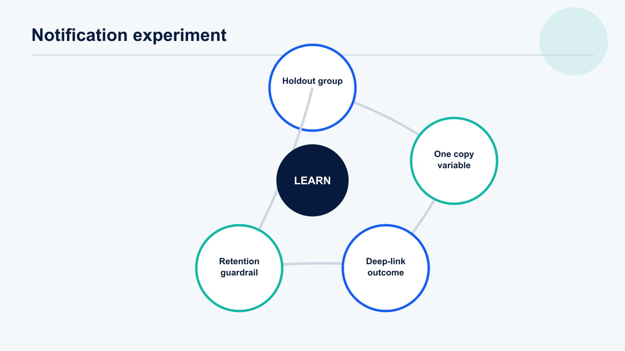 Push notification experiment with a holdout group, one copy variable, deep-link outcome and retention guardrail.