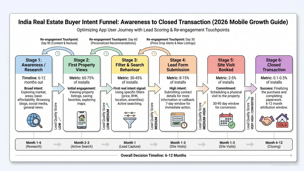 Flow diagram of the real estate buyer intent funnel showing six stages from Awareness through Closed Transaction, with lead quality scores, conversion rates at each stage, and re-engagement touchpoints at days 30, 60, and 90 across a 6-12 month decision timeline