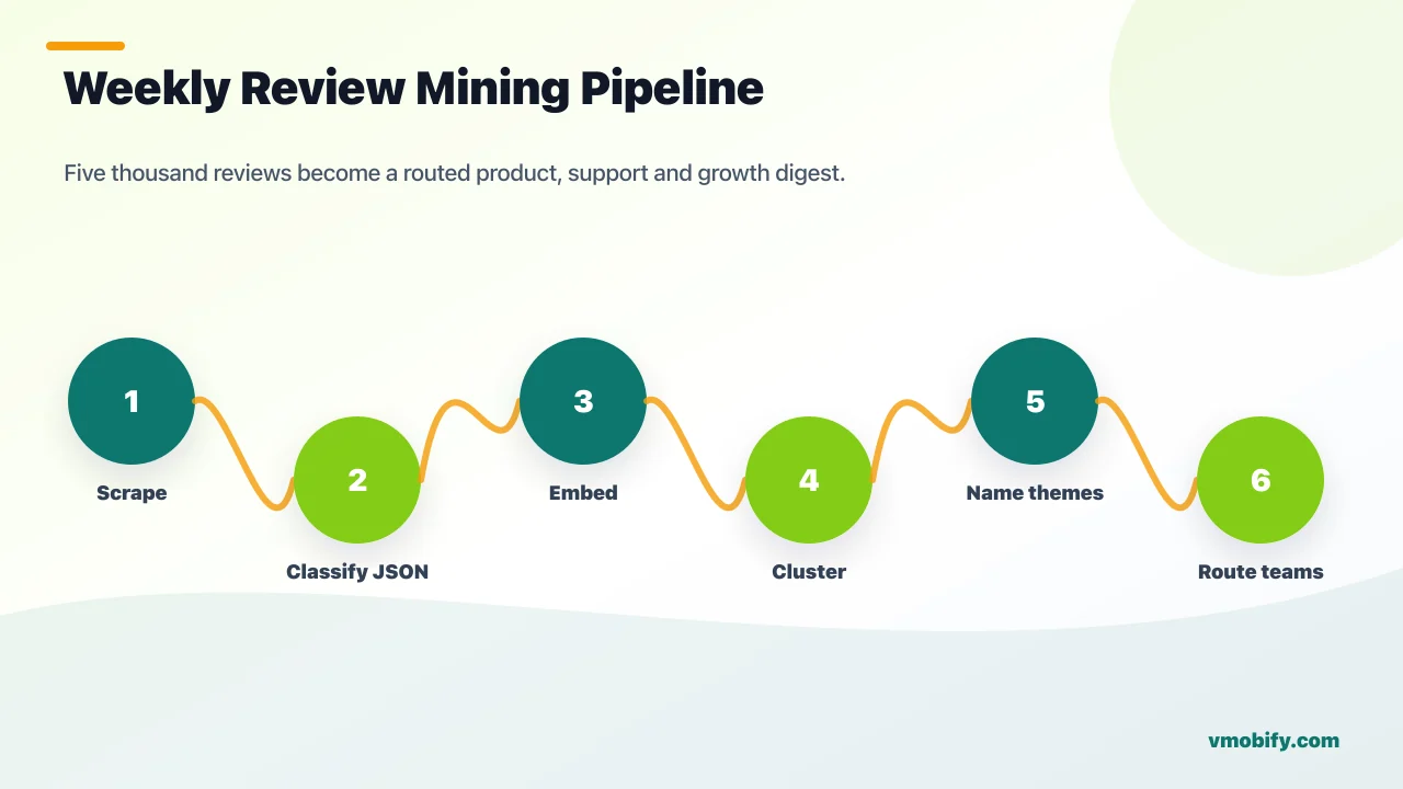 The five-stage review mining pipeline: scrape → classify → cluster → name → route, running weekly on Monday.
