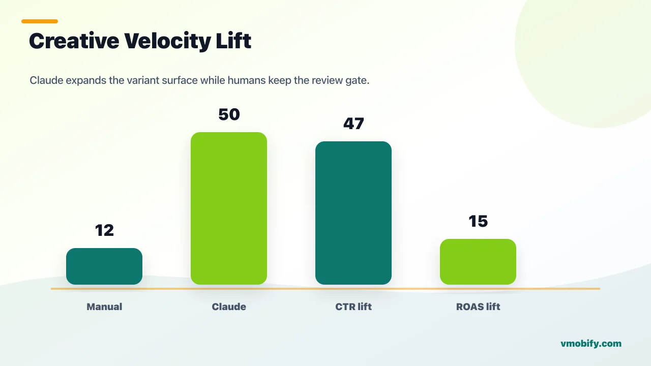 Creative velocity comparison: 8–12 manual variants per week versus 50+ Claude-generated systematic variants in four hours