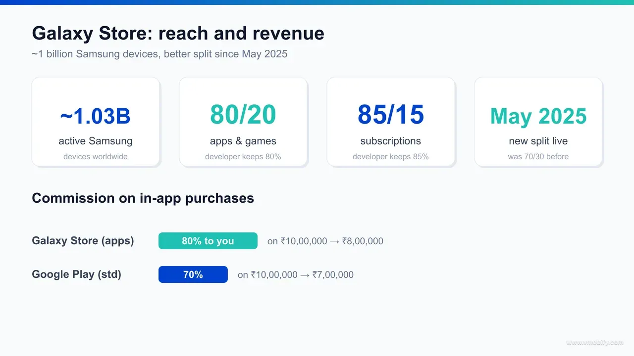 Infographic comparing developer earnings under Galaxy Store's 80/20 split versus the old 70/30 on a sample revenue figure, alongside the store's roughly 1 billion active Samsung device reach.