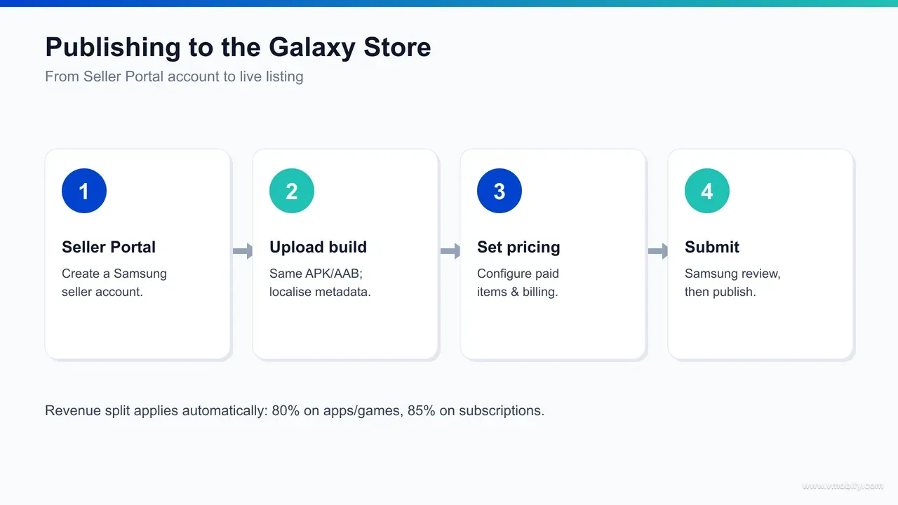 Flow diagram of the Samsung Seller Portal submission steps: register a seller account, upload the build and assets, set pricing and distribution, submit for Samsung review, then publish.