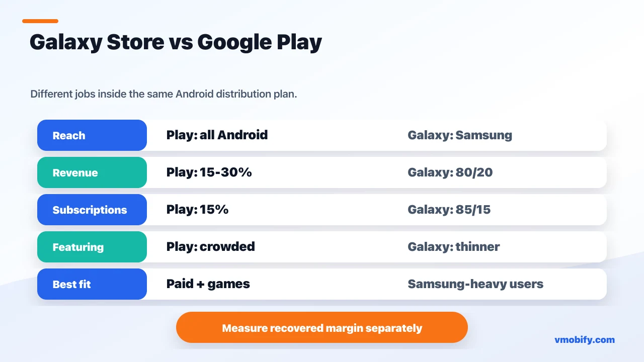 Galaxy Store versus Google Play matrix comparing Android reach, platform fees, subscription split, featuring competition and best-fit app profiles.