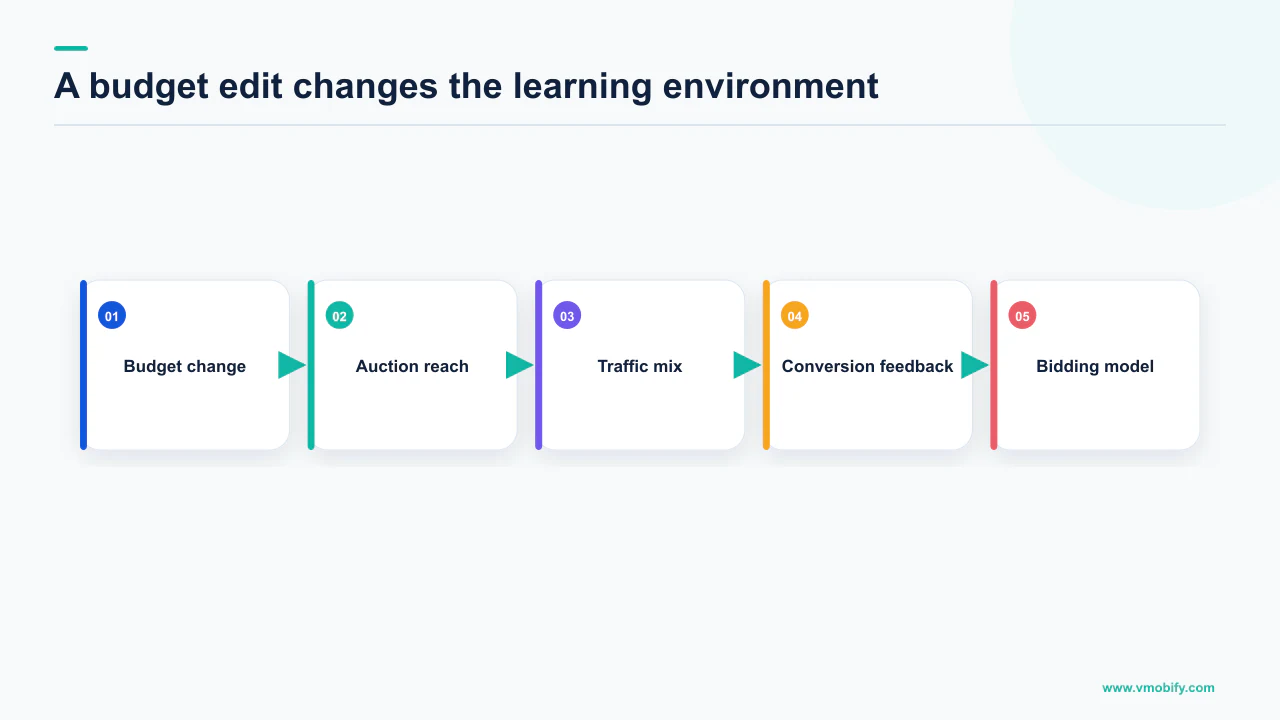 Feedback chain connecting an advertising budget change to auction reach, traffic mix and bidding learning