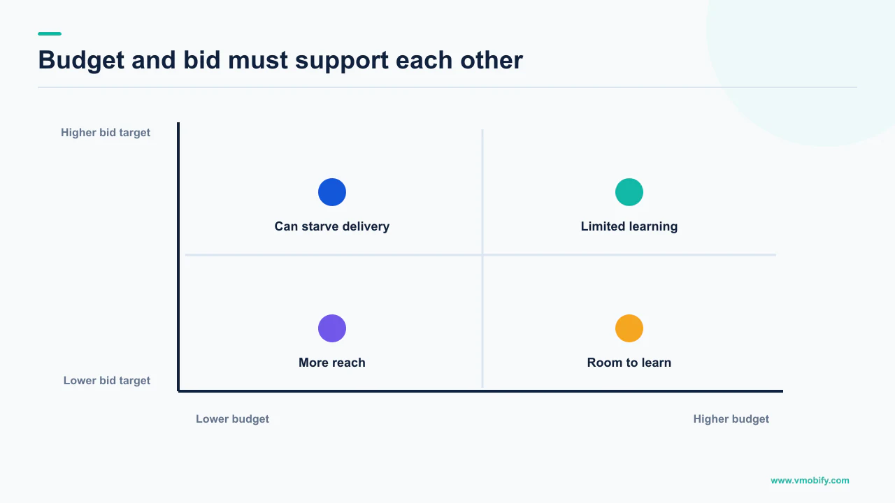 Matrix comparing advertising budget and bid target combinations by delivery and learning capacity
