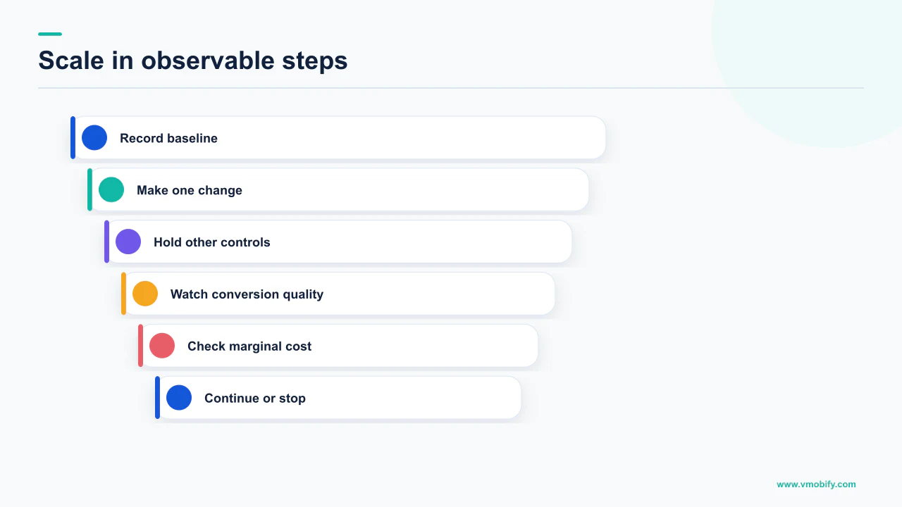Controlled advertising budget-scaling cadence from baseline through one change and a continue-or-stop decision