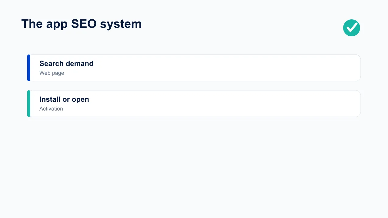 App SEO system from search demand and web page through store listing, app activation, and revenue.