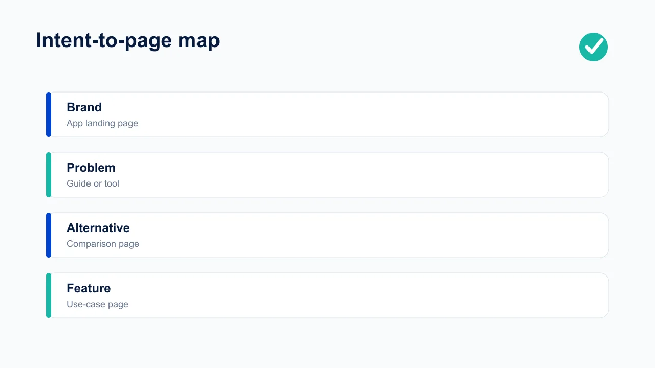 Intent-to-page map for brand, problem, alternative, and feature searches.