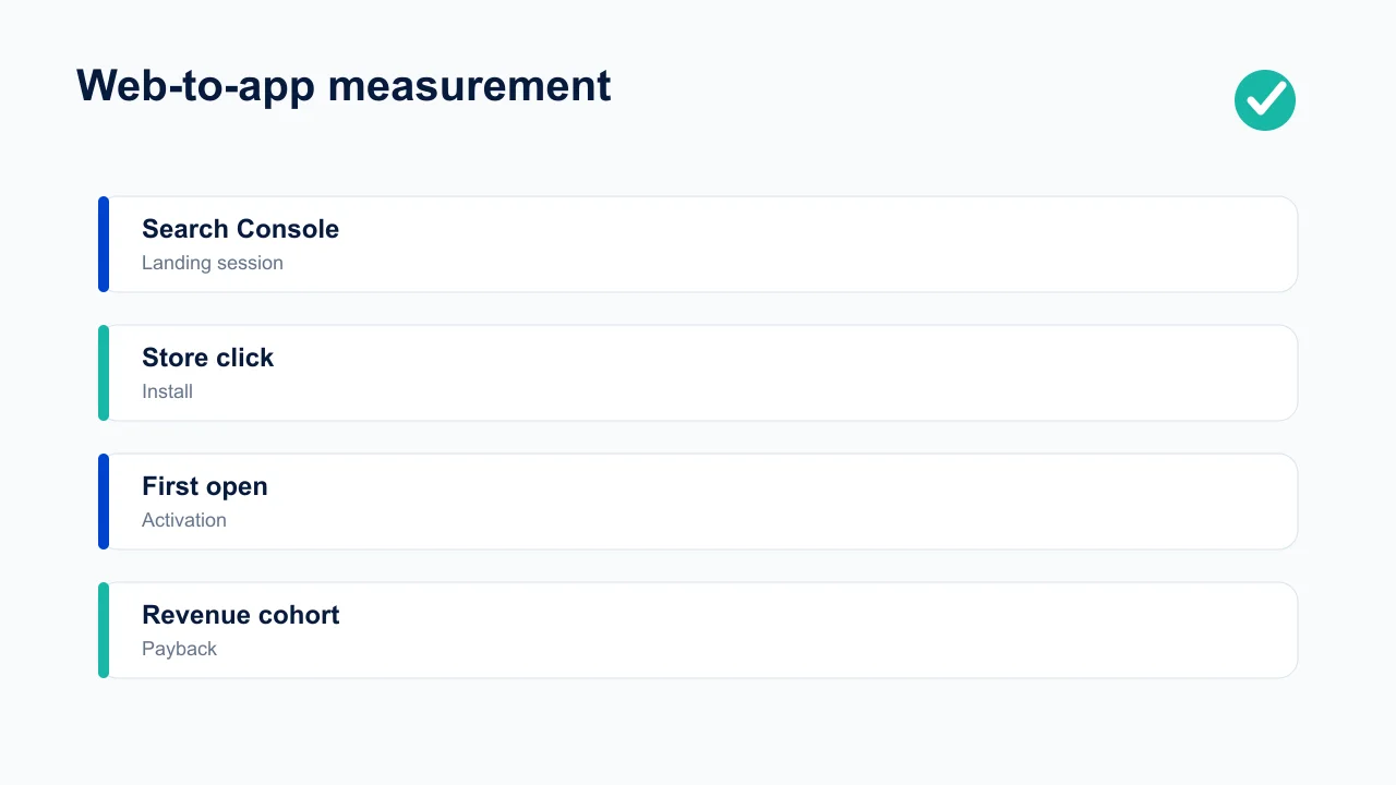 Web-to-app measurement chain from Search Console through landing session, store click, install, activation, and revenue.
