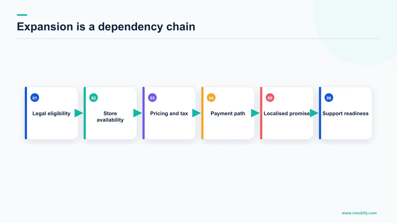 Market expansion dependency chain from legal eligibility through payments, localisation and support