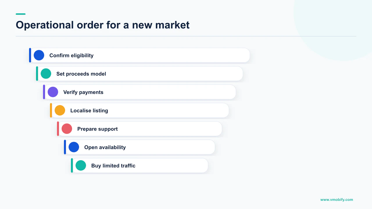 Ordered operational sequence for launching a mobile app in a new geographic market