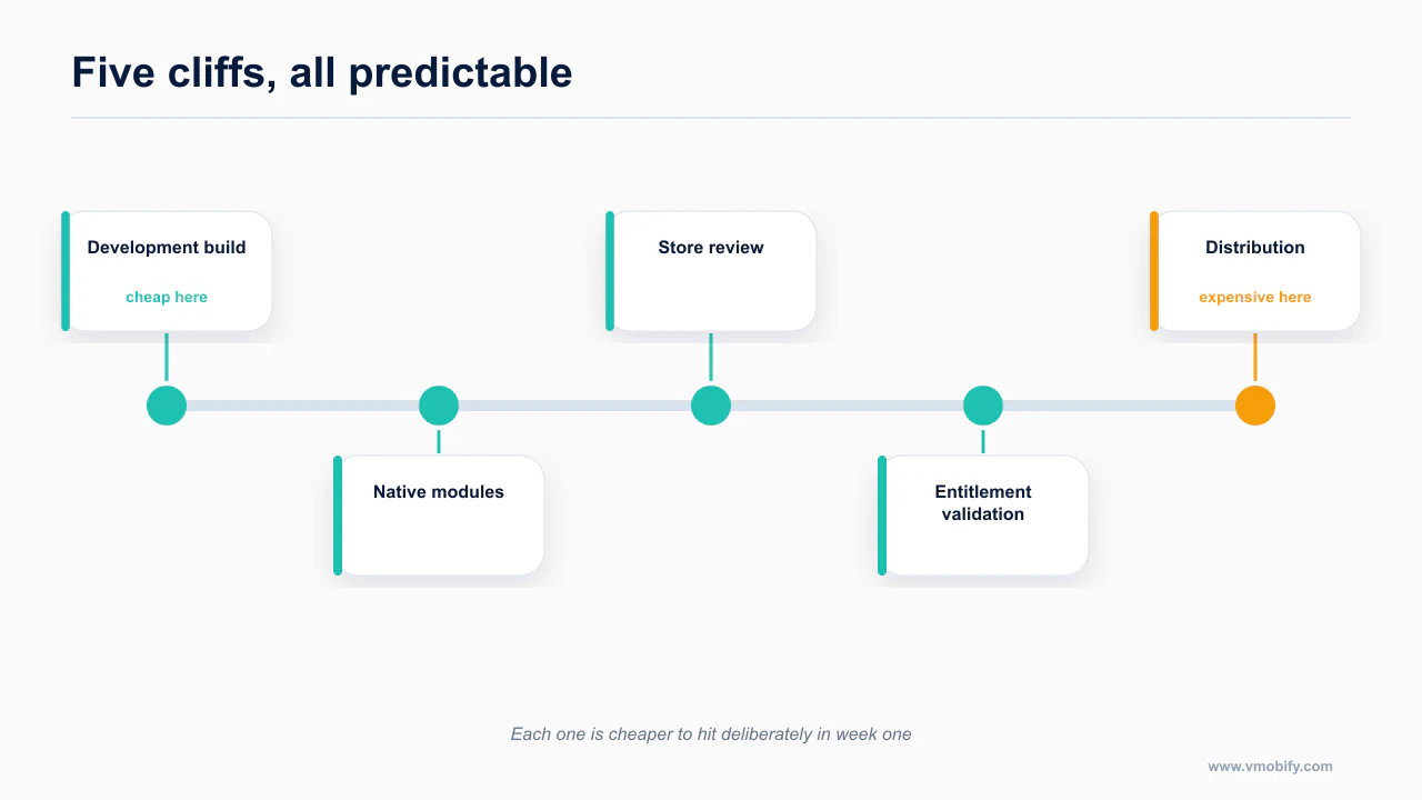 Five cliffs a vibecoded mobile app hits, from development build through distribution