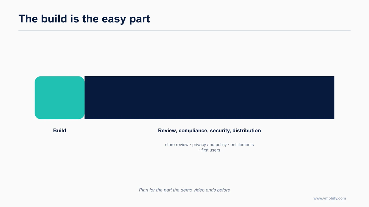 A bar showing the build as a small segment beside review, compliance, security and distribution
