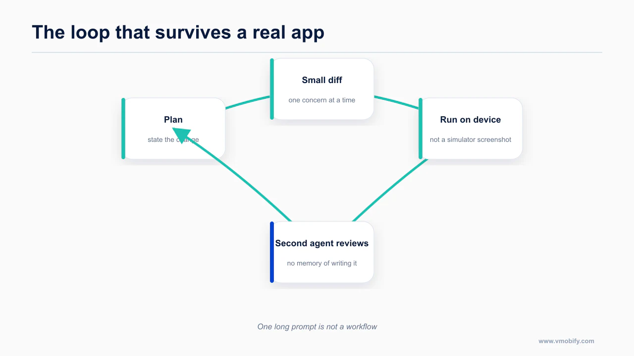 A four-step agent loop from plan through small diff and device run to review