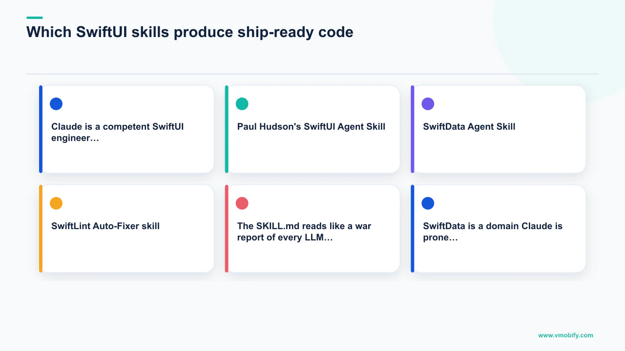 Editorial diagram explaining Which SwiftUI skills produce ship-ready code?, covering Paul Hudson's SwiftUI Agent Skill, SwiftData Agent Skill, SwiftLint Auto-Fixer skill.