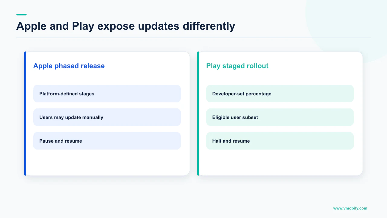 Comparison of Apple phased release and Google Play staged rollout controls