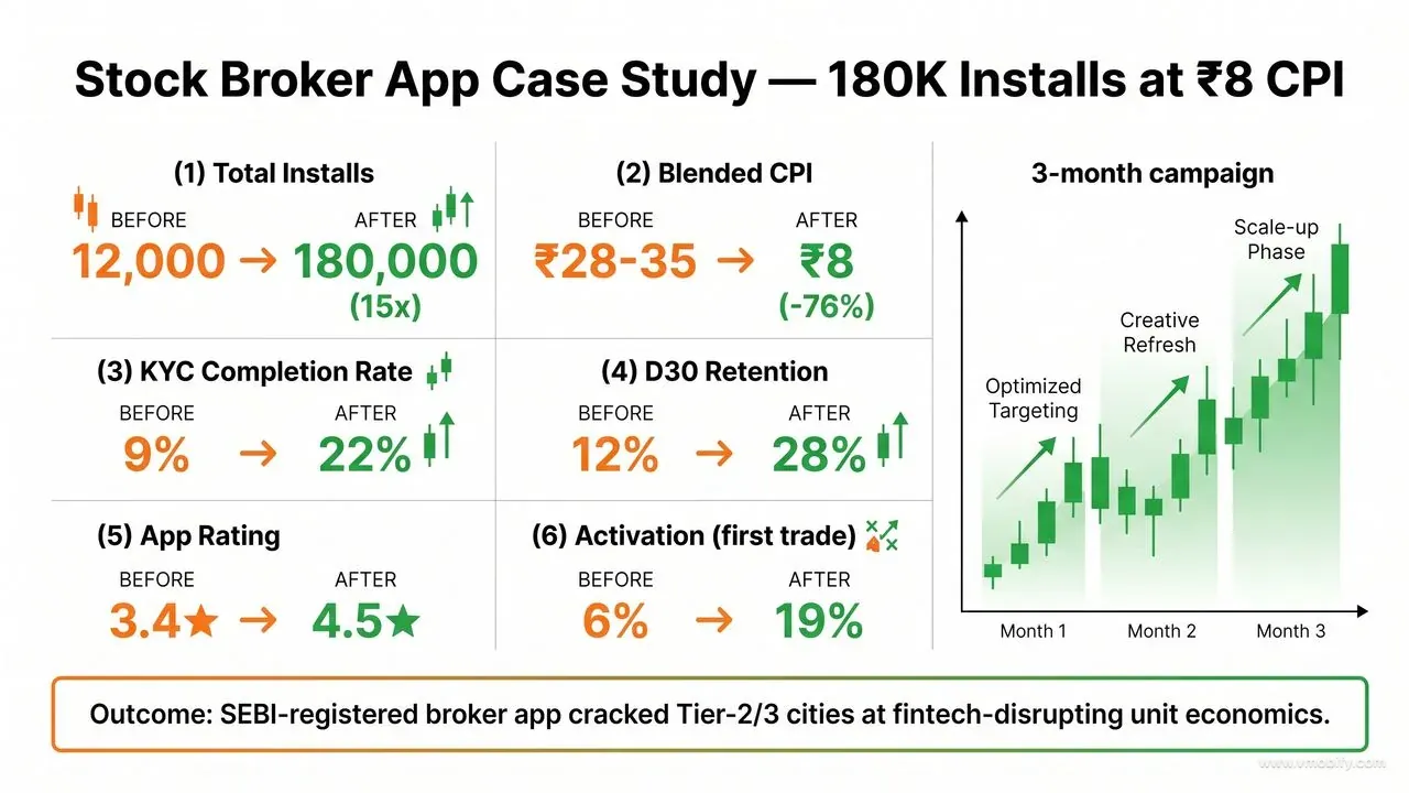 180K installs at ₹8 CPI — Tier-2/3 vernacular targeting unlocked fintech-disrupting unit economics.