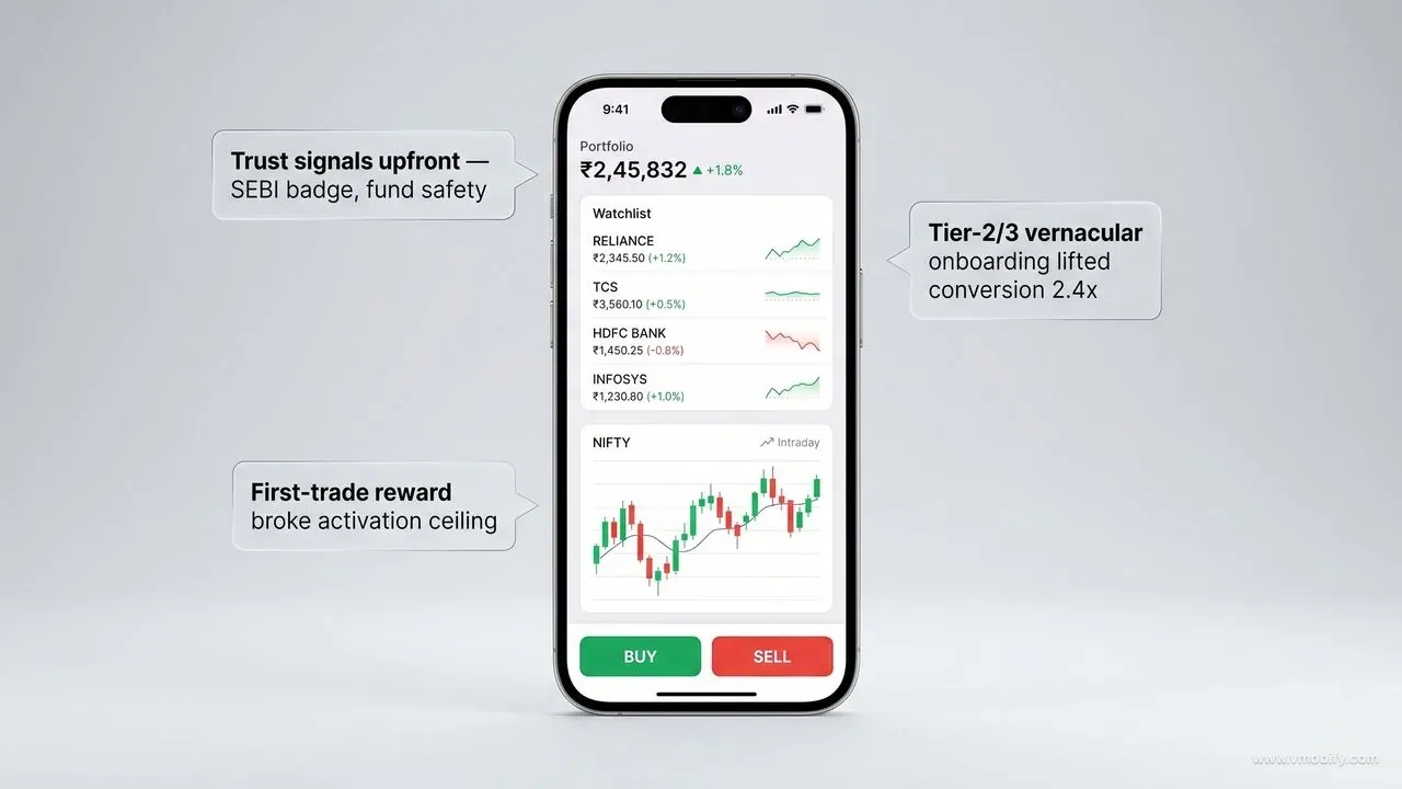 Trust signals upfront and a first-trade reward broke the activation ceiling.