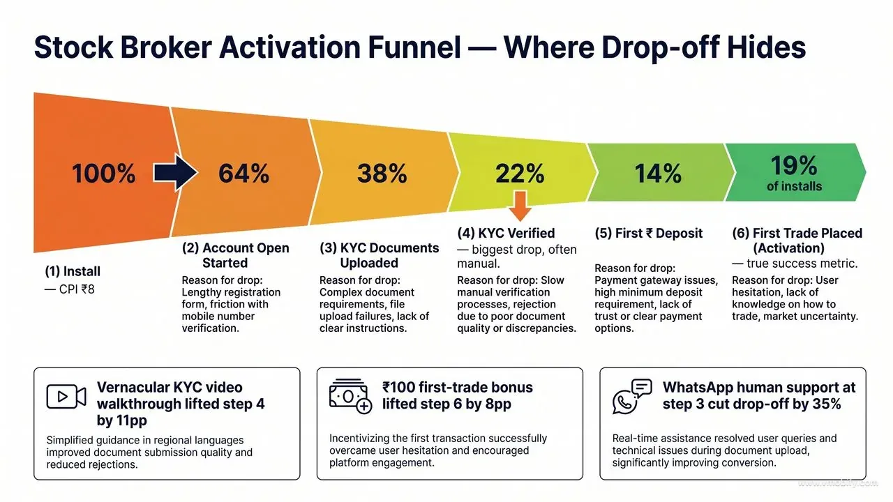Fintech activation funnel — KYC verification is where the worst drop-off hides.