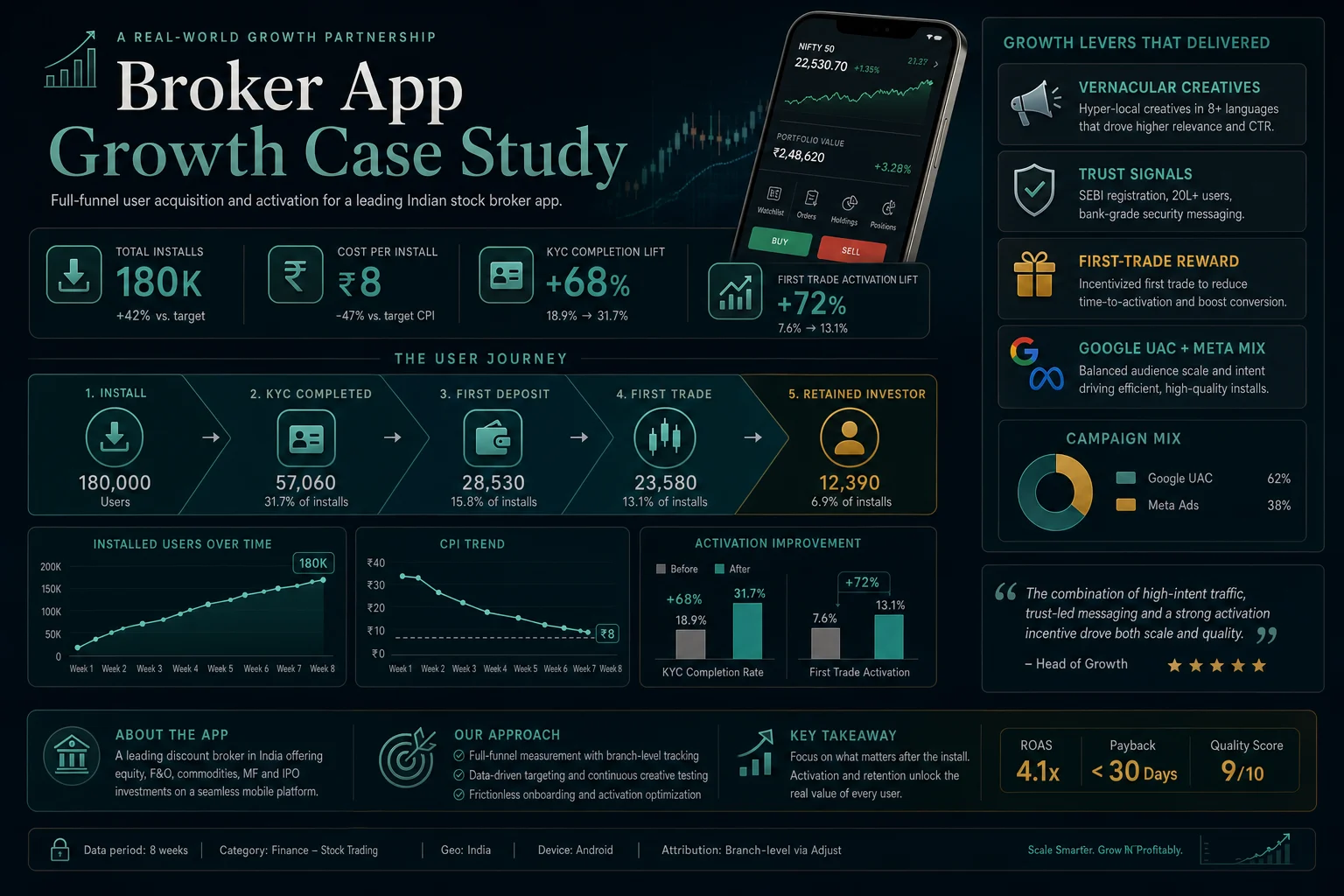 Stock broker app case study infographic showing install-to-retained-investor funnel, ₹8 CPI, KYC completion lift, first trade activation lift, and campaign mix.