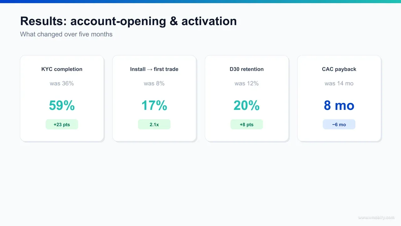 Before-and-after KPI dashboard for a stock-trading app — KYC completion 36% to 59%, install-to-first-trade 8% to 17%, D30 retention 12% to 20%, CAC payback 14 to 8 months.