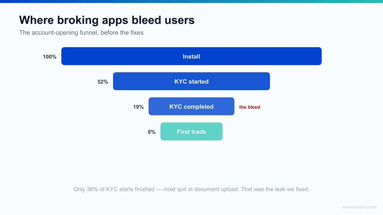 Account-opening funnel drop-off diagram for a stock-trading app — install to KYC-start to KYC-complete to funded to first trade, showing the document-upload step as the largest leak.