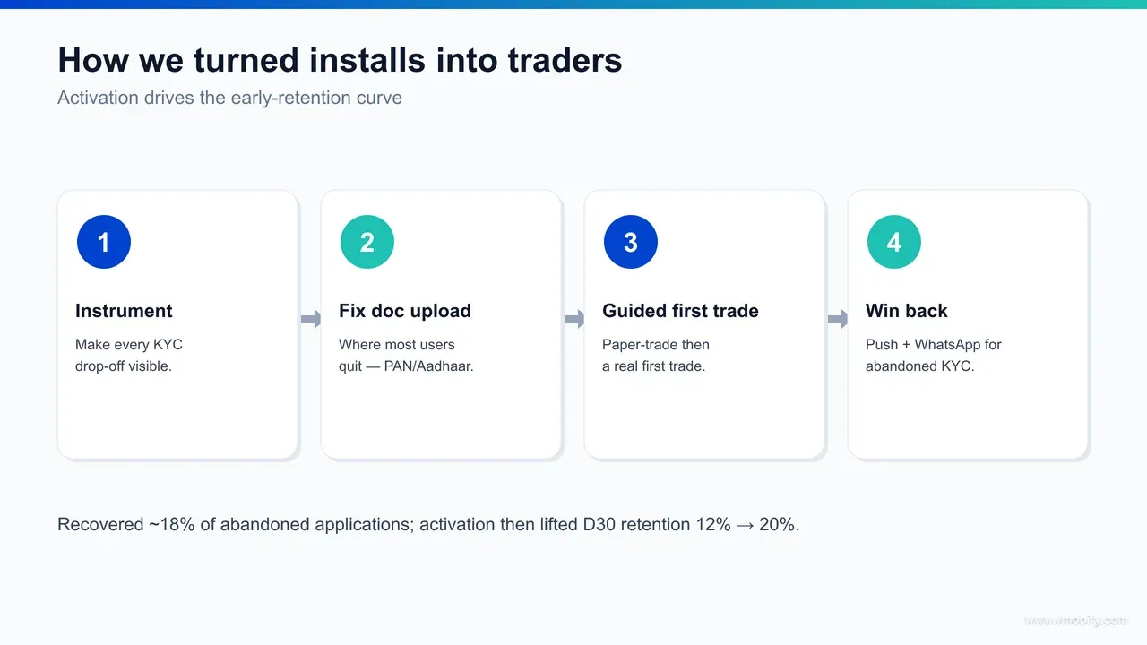 Activation-to-retention flow diagram for a stock-trading app — funded account leads to guided first trade, which leads to early habit loops and D30 retention.