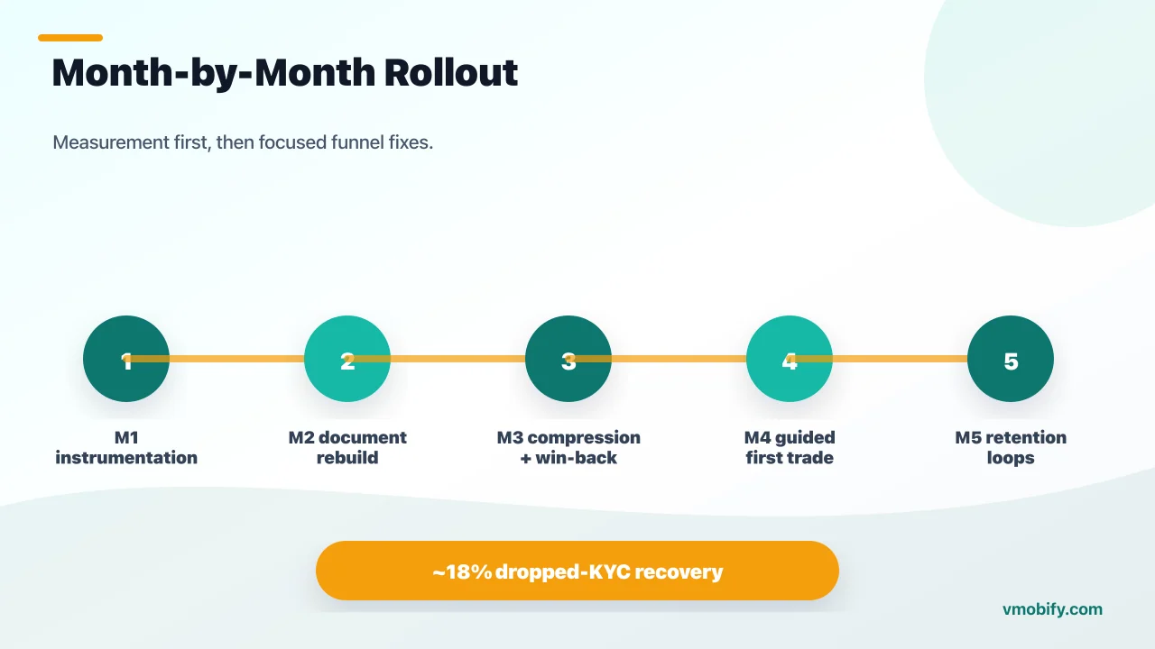 Month-by-month rollout for the stock-trading app activation rebuild, from instrumentation through retention loops.