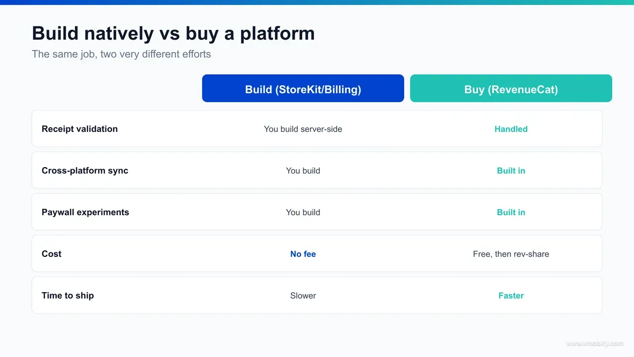 Build-versus-buy comparison table for an IAP layer: native StoreKit and Play Billing versus a service like RevenueCat across validation, entitlements, cross-platform sync, paywall testing, fees and maintenance.