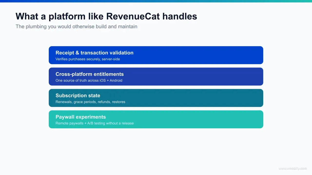 Diagram showing RevenueCat sitting between StoreKit and Play Billing on one side and the app on the other, handling validation, entitlements, webhooks, subscription state and remote paywalls.