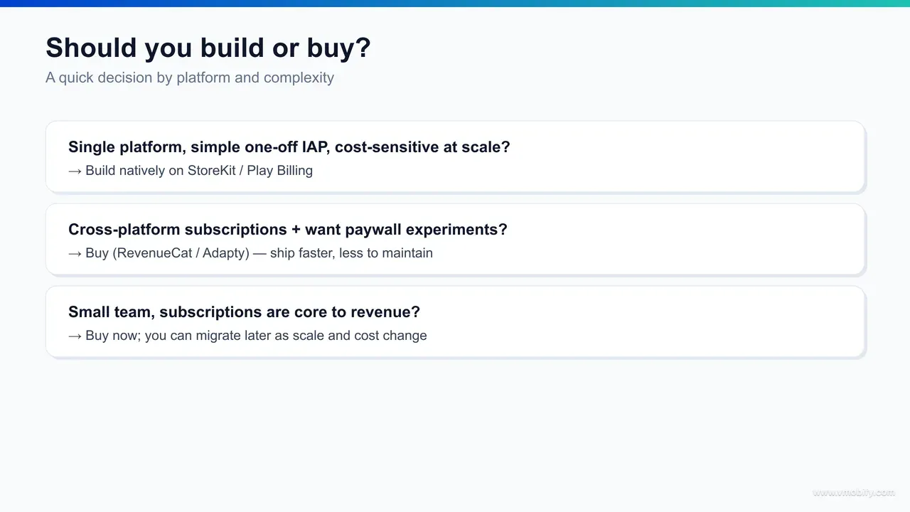 Build-or-buy decision flow: single platform and one-off purchase leads to build native; cross-platform subscriptions or paywall testing or small team leads to buy a layer; very high scale reopens the build case.