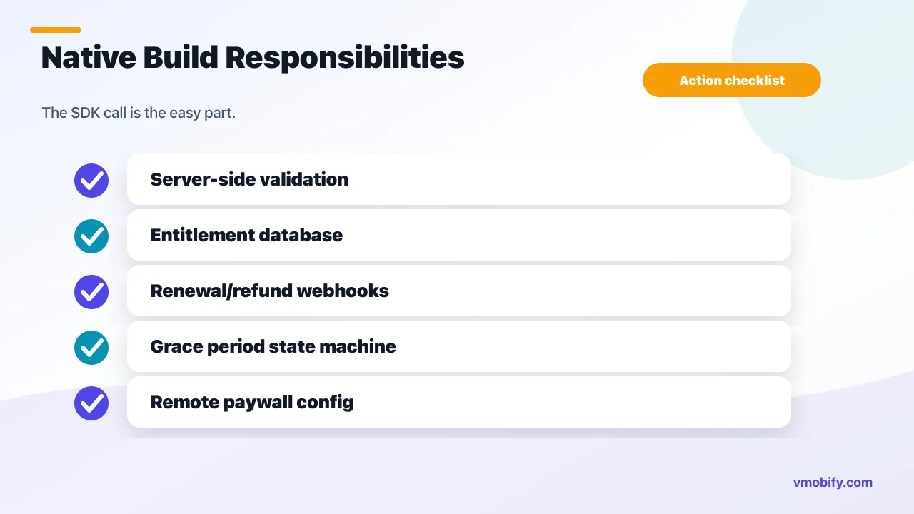 Checklist of native IAP infrastructure responsibilities including server validation, entitlement database, webhooks, state machine and remote paywall config.
