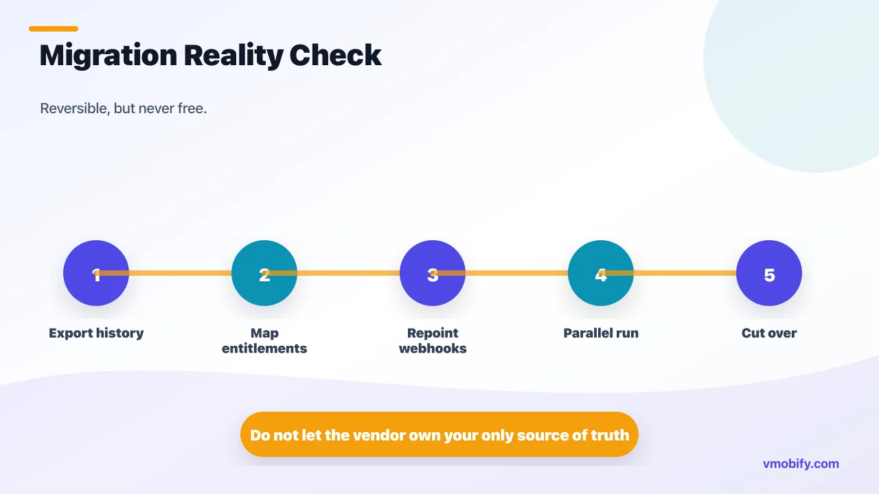 Migration timeline for moving on or off a managed IAP layer including transaction history, entitlement mapping, webhook re-pointing and parallel run.