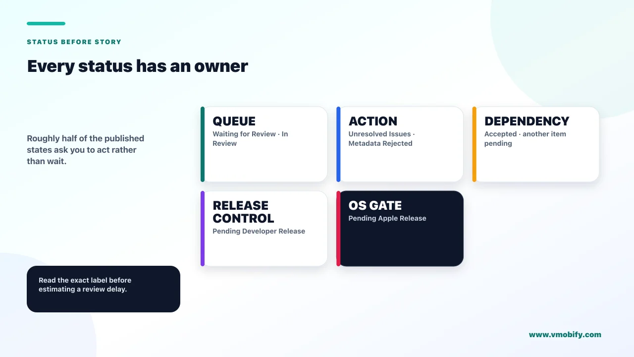 Every status has an owner. Roughly half of the published states ask you to act rather than wait.