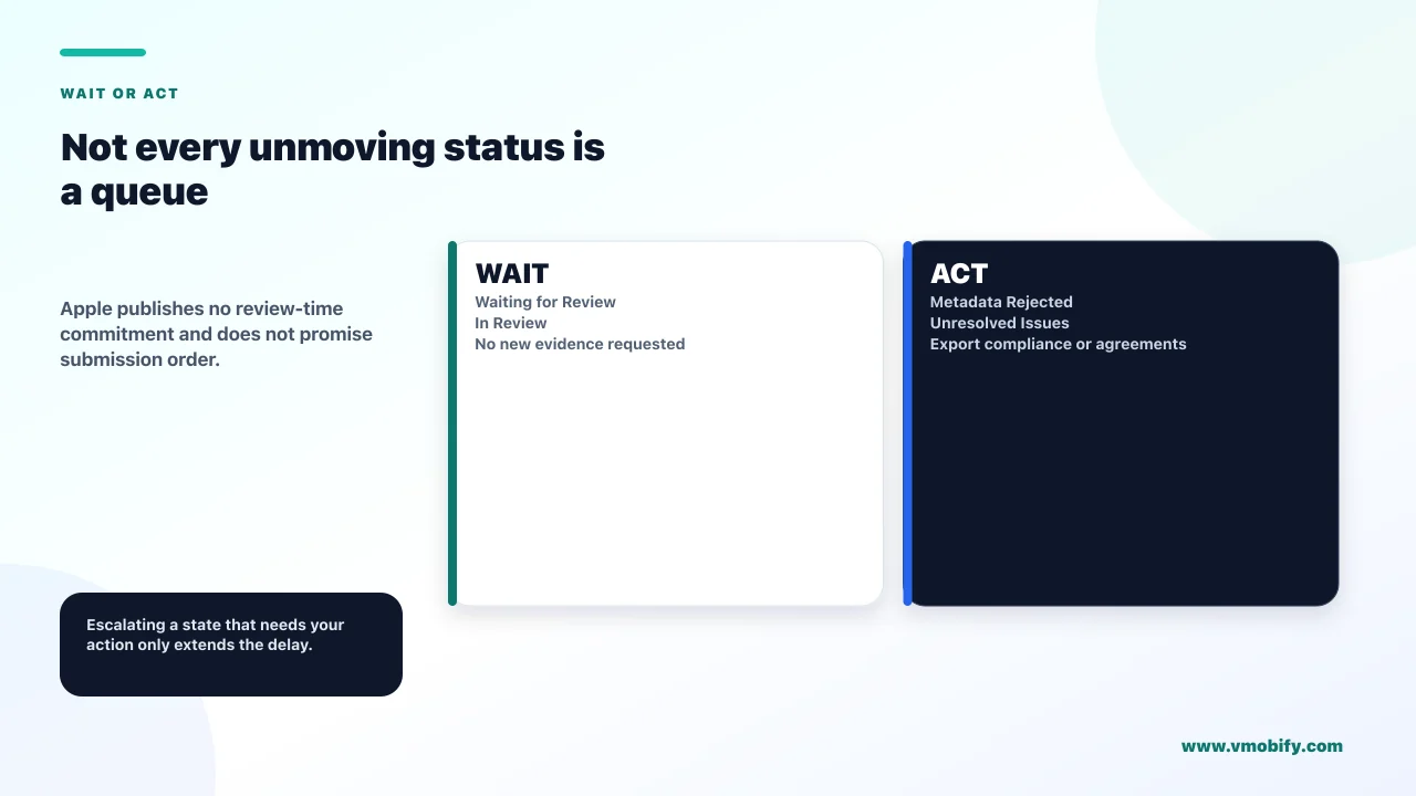 Not every unmoving status is a queue. Apple publishes no review-time commitment and does not promise submission order.