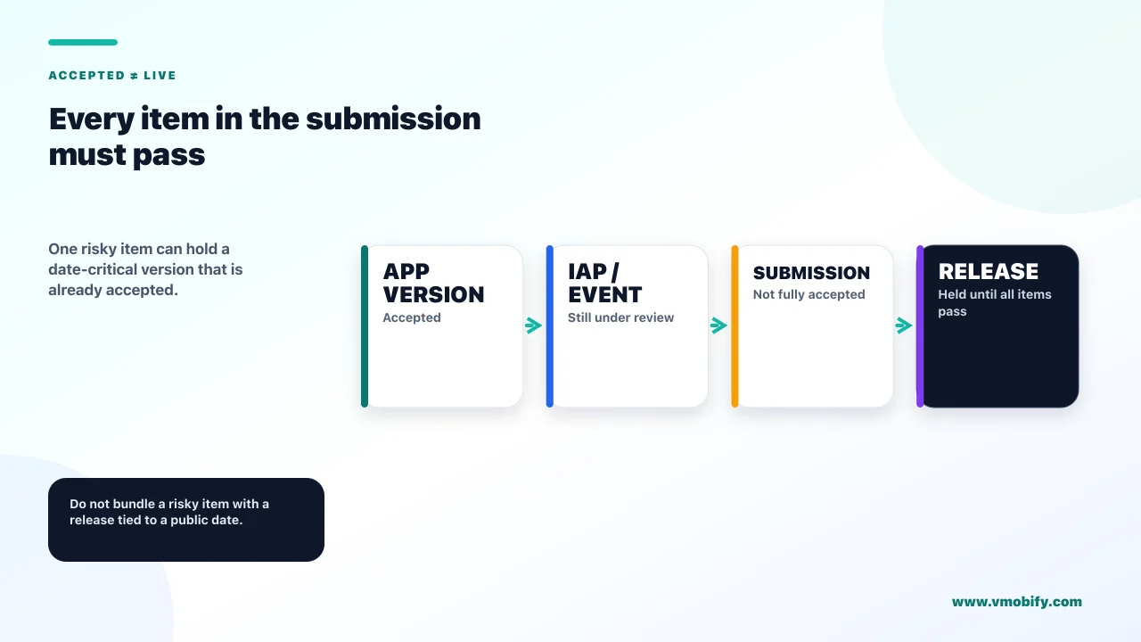 Every item in the submission must pass. One risky item can hold a date-critical version that is already accepted.