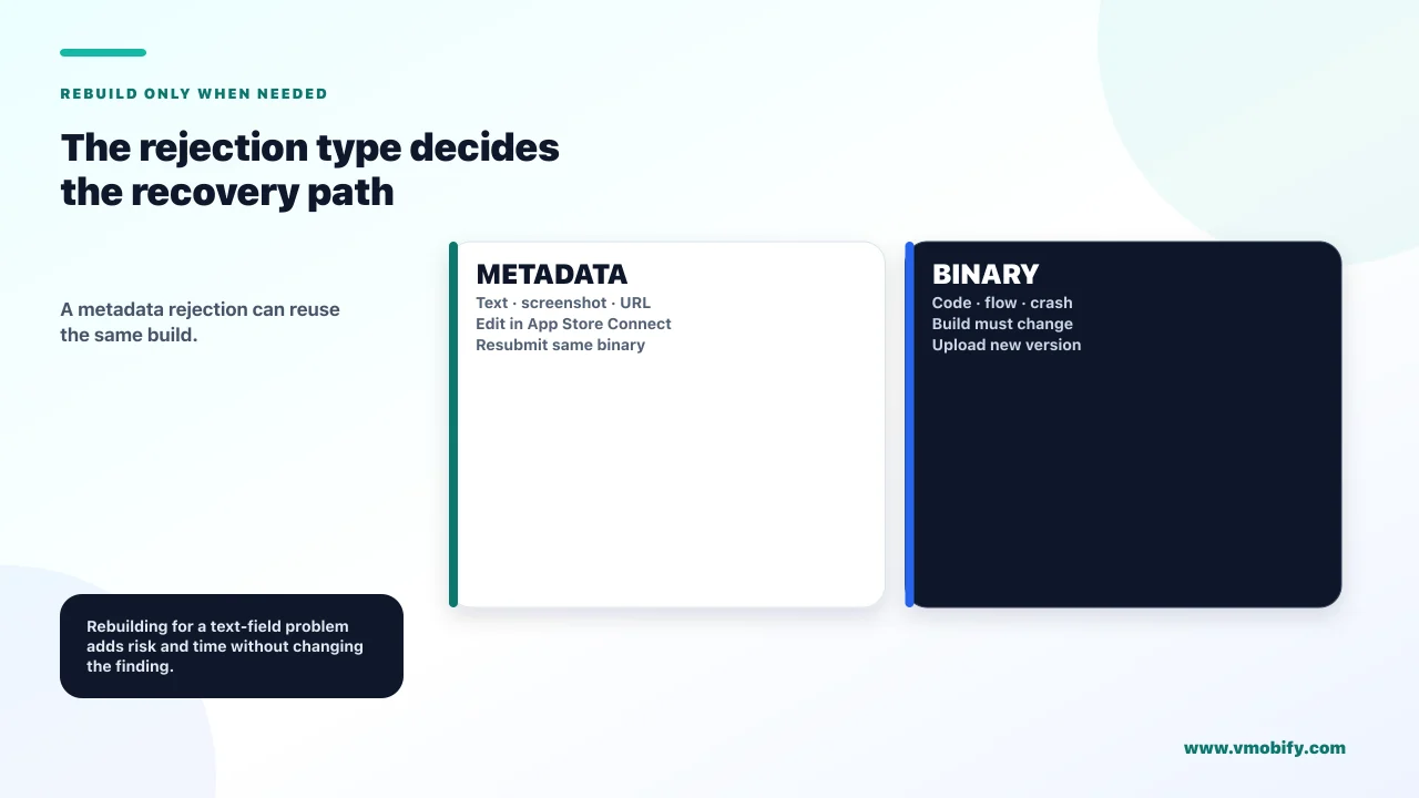 The rejection type decides the recovery path. A metadata rejection can reuse the same build.