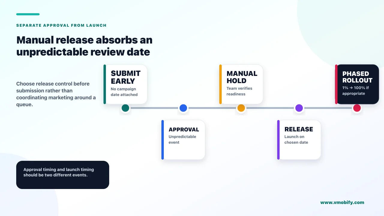 Manual release absorbs an unpredictable review date. Choose release control before submission rather than coordinating marketing around a queue.