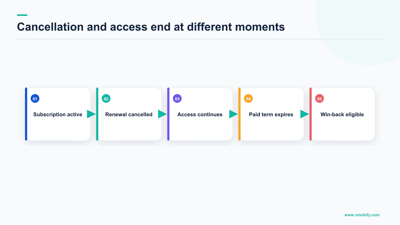 Subscription lifecycle showing cancellation before access expiry and later win-back eligibility