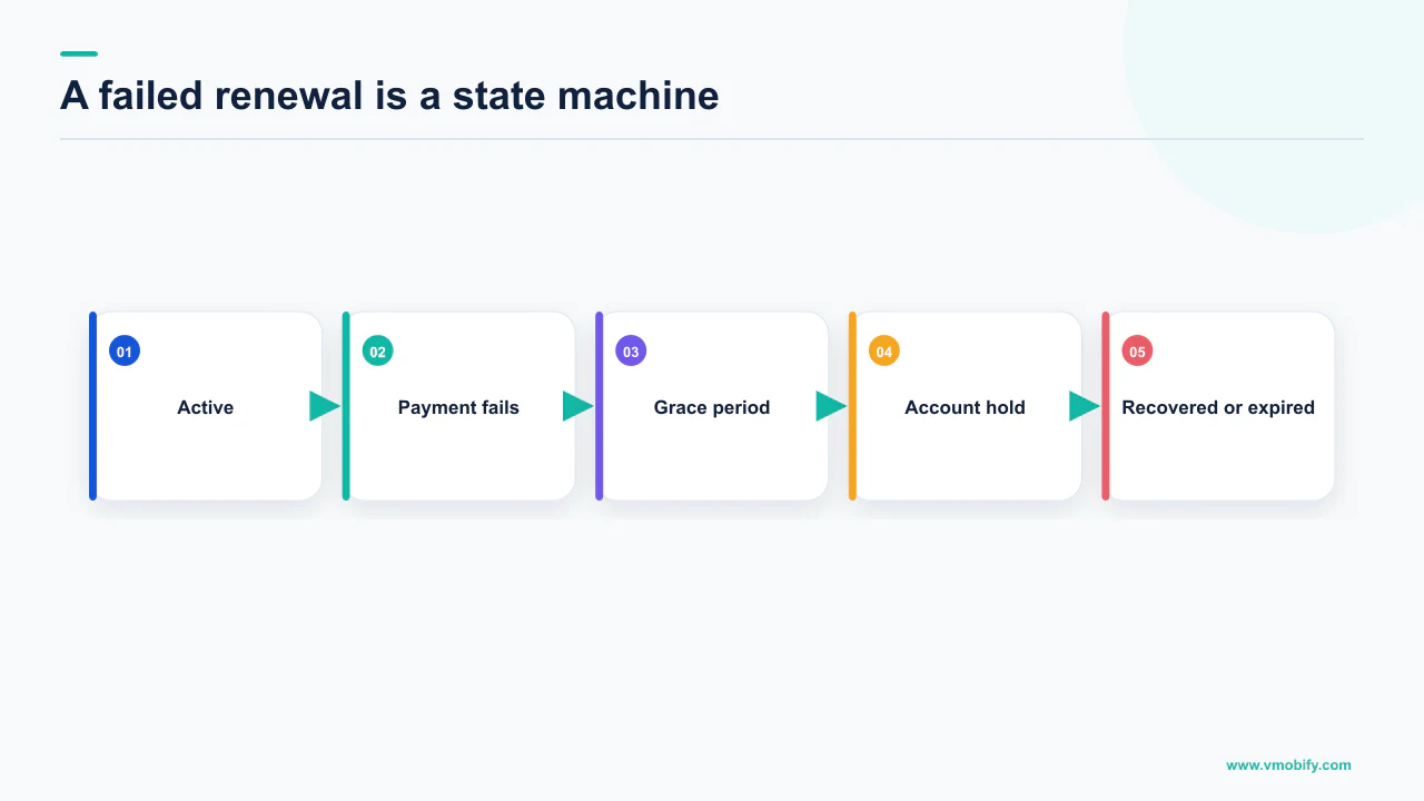 Google Play subscription state machine from active service through failed payment, grace, hold and resolution