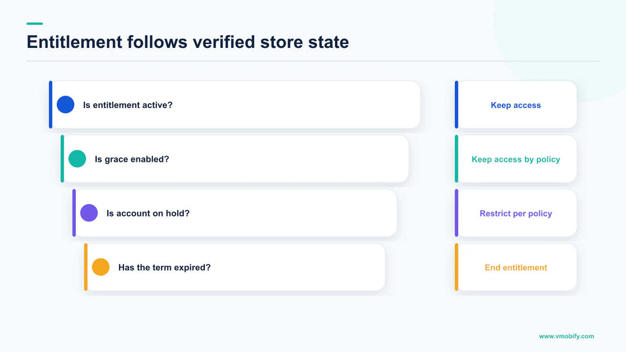 Backend subscription-entitlement decision ladder for active, grace, account-hold and expired states