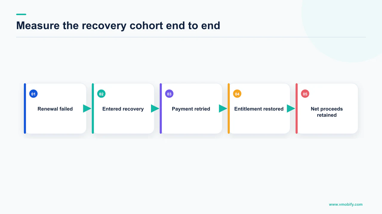 Subscription recovery measurement chain from failed renewal through restored entitlement and retained proceeds