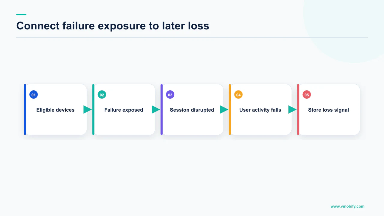 Technical churn analysis chain connecting device exposure and session failures to later user loss