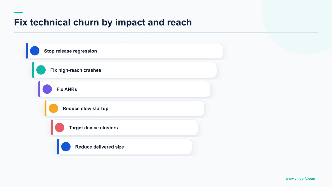 Priority order for addressing technical causes of app uninstalls