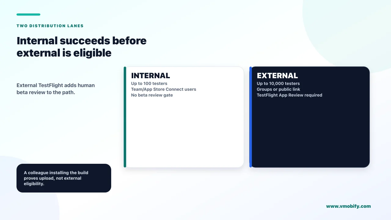 Internal succeeds before external is eligible. External TestFlight adds human beta review to the path.