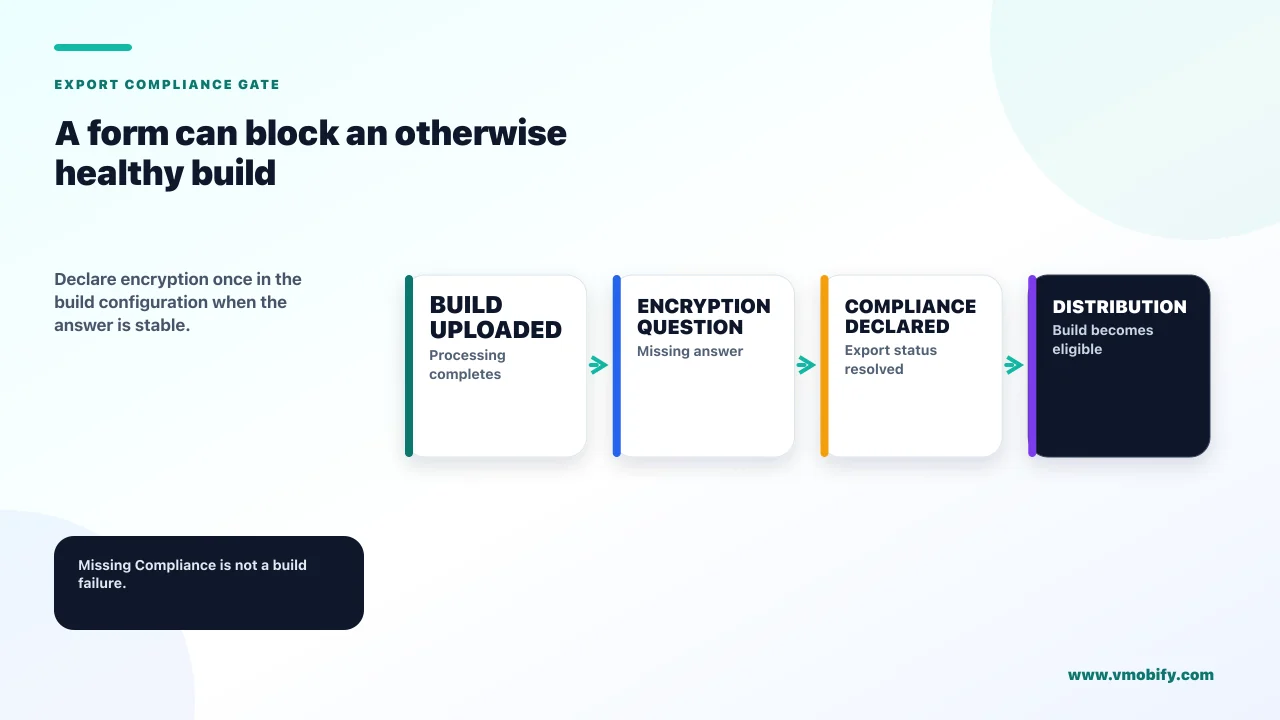 A form can block an otherwise healthy build. Declare encryption once in the build configuration when the answer is stable.