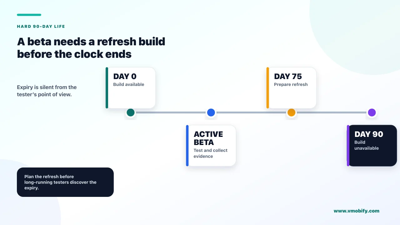 A beta needs a refresh build before the clock ends. Expiry is silent from the tester’s point of view.