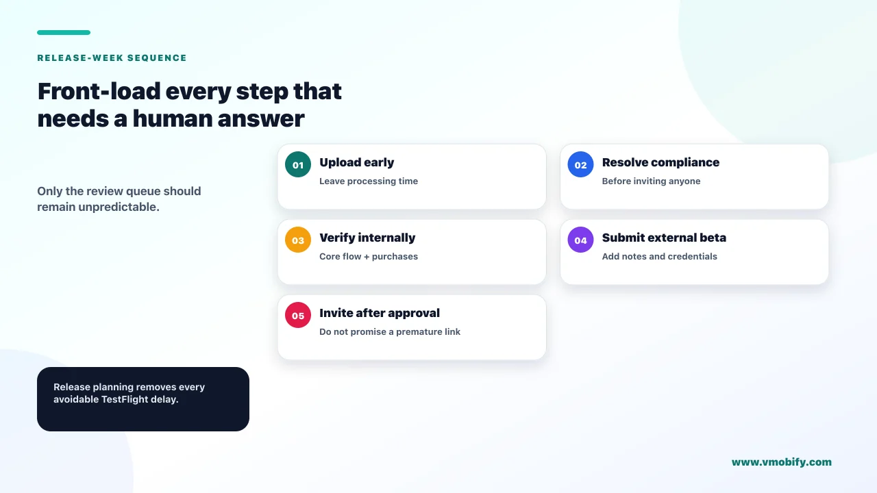 Front-load every step that needs a human answer. Only the review queue should remain unpredictable.