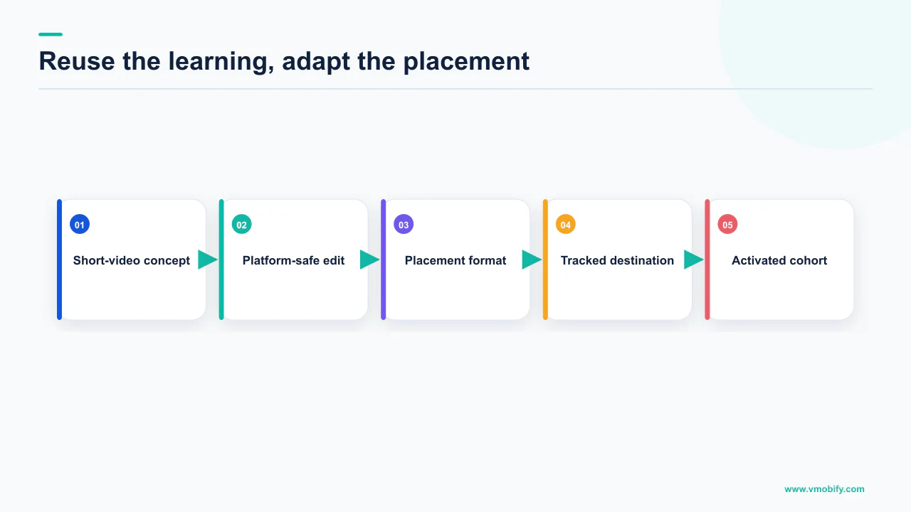 Short-video advertising workflow from creative concept through platform adaptation and activation measurement