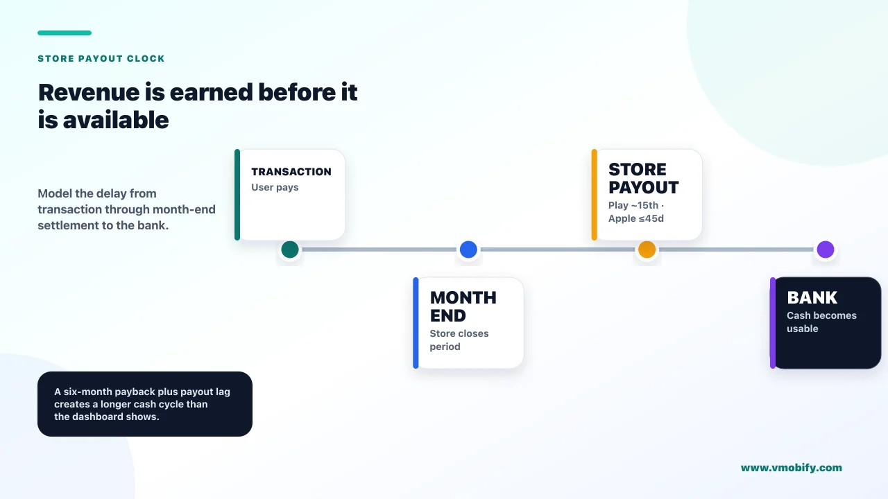 Revenue is earned before it is available. Model the delay from transaction through month-end settlement to the bank.